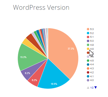 Pie chart indicating the number of users by WordPress version