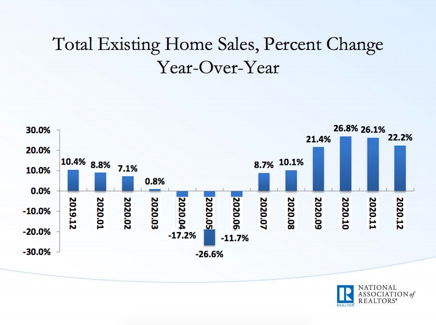 Real estate sales stats