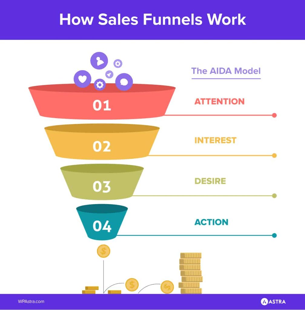 Sales funnel working